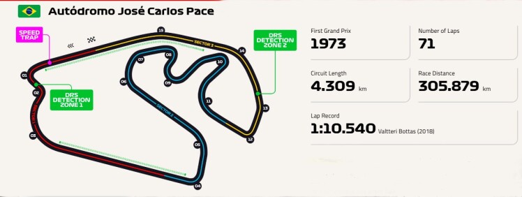 تاریخچه و نقاط قوت پیست اتومبیلرانی اینترلاگوس در سائو پائولو برزیل : یک تجربه غیرقابل فراموش برای هواداران فرمول 1