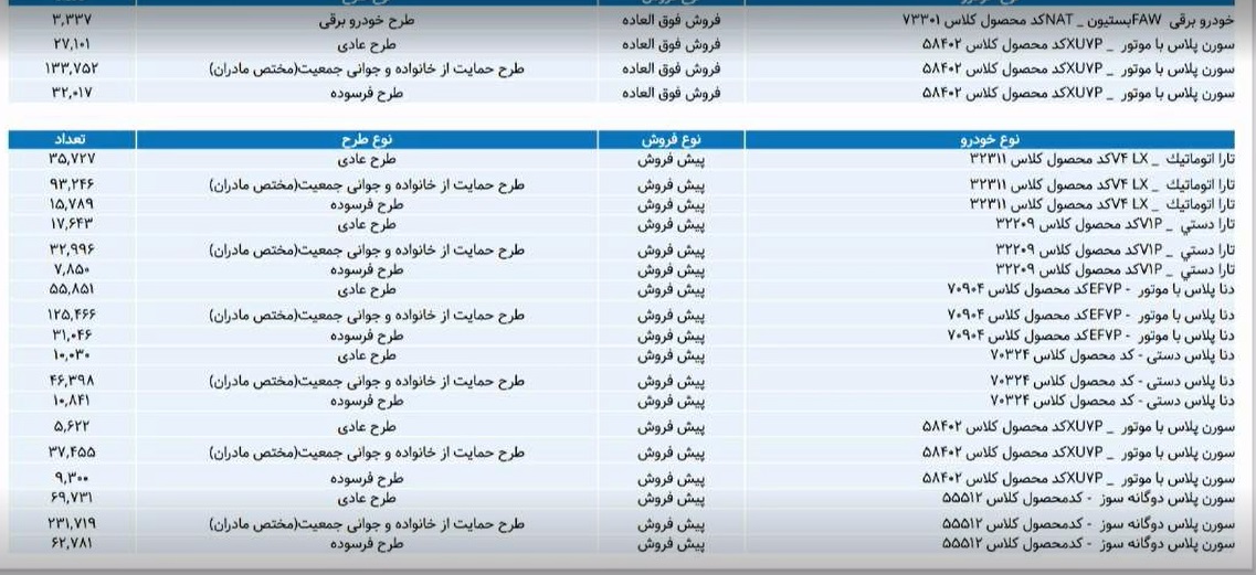 برندگان نهایی طرح فروش ایران خودرو پس اولویت بندی و صحت‌سنجی اطلاعات، از طریق پیامک و سایت اینترنتی به نشانی ikcosales.ir اعلام خواهند شد. جدیدترین فروش ایران خودرو؛ شامل طرح حمایت از خانواده و جوانی جمعیت، خودروهای فرسوده و متقاضیان عادی بود که در فروش فوق‌العاده سورن پلاس بنزینی و در طرح پیش فروش علاوه بر این خودرو، سورن پلاس دوگانه‌سوز، دنا پلاس دستی، تارا دستی و تارا اتوماتیک عرضه شد. همچنین در این طرح، علاوه بر خودروهای بنزینی و دوگانه‌سوز، امکان ثبت نام خودرو برقی FAW بستیون با موعد تحویل ۹۰ روزه برای مشتریان فراهم شد.