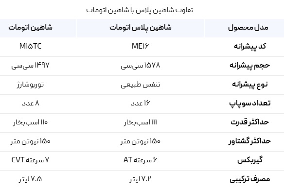 تفاوت شاهین اتومات و شاهین پلاس اتومات