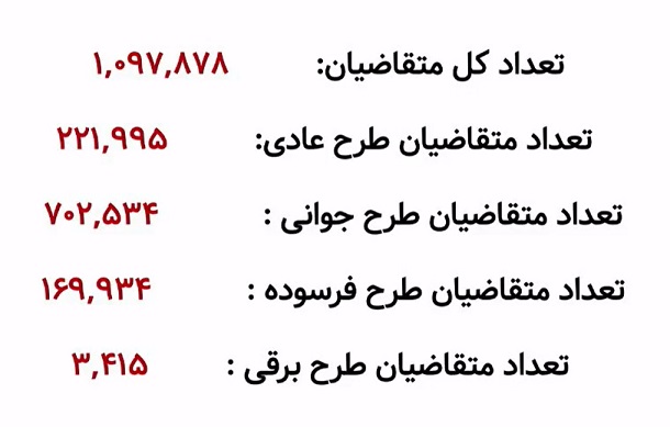 تعداد متقاضیان شرکت در قرعه کشی ایران خودرو و شرایط فروش محصولات ایران خودر متقاضیان طرح عادی ، خودرو های فرسوده و طرح حمایت از مادران و جوانی جمعیت ویژه دی ماه 1403 